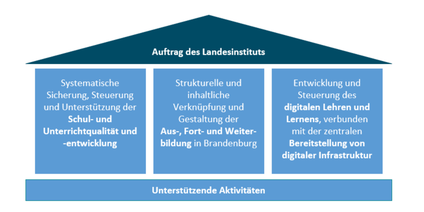 Auftrag des LIBRA Brandenburg